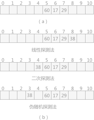 开放定址法