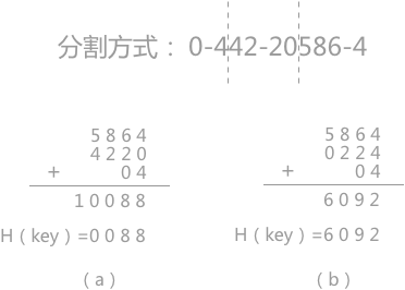 移位折叠和间界折叠