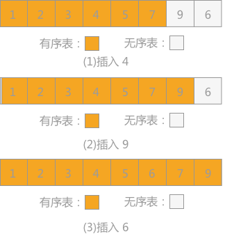 依次插入记录4,9和6