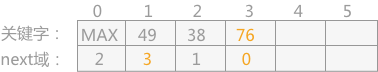 将以 76 为关键字的结点插入到循环链表中
