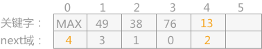 将以 13 为关键字的结点插入到循环链表中