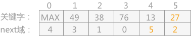 将以 27 为关键字的结点插入到循环链表中