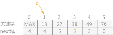 38 和 76 交换,同时改变关键字 38 的 next 域