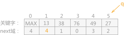 将 13 的 next 域指向 49 所在的位置