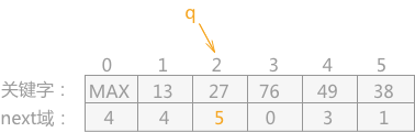27 同关键字 38 交换,同时改变关键字 27 的 next 域