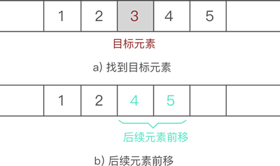 顺序表删除元素的过程示意图
