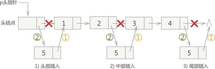 带头结点链表插入元素的 3 种情况