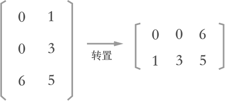 矩阵转置示意图