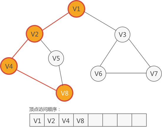 访问顶点 V8