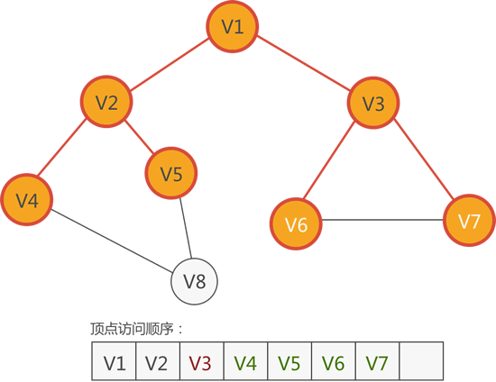 访问 V6 和 V7
