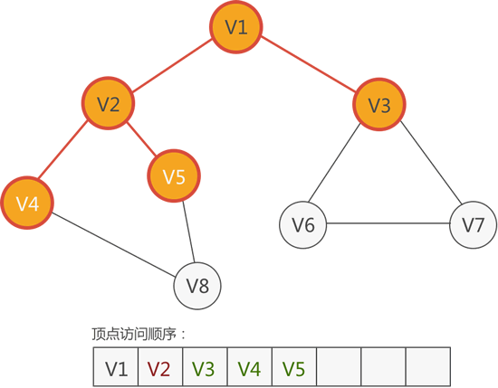 访问 V4 和 V5