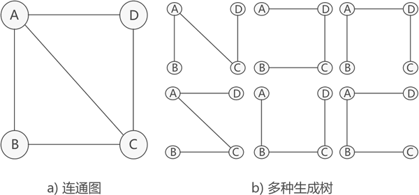 连通图对应的生成树有很多种