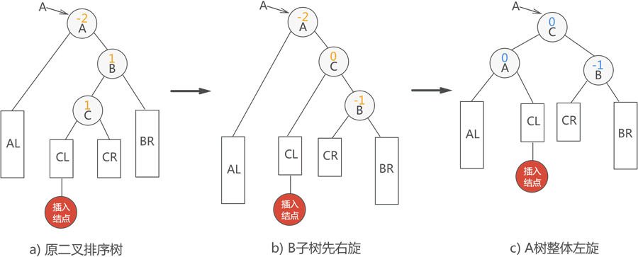 先右旋,再左旋
