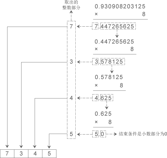 十进制小数 0.930908203125 转换成八进制小数的过程
