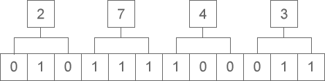 八进制整数 2743 转换为二进制