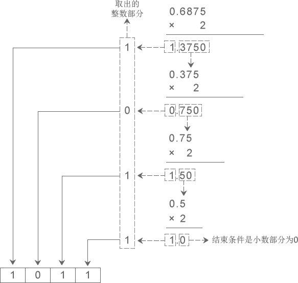 十进制小数 0.6875 转换成二进制小数的过程