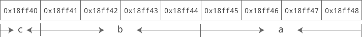 a、b、c 的内存地址