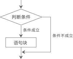 如果判断条件成立就执行语句块,否则直接跳过