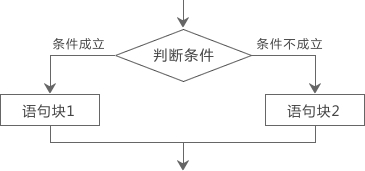 如果判断条件成立,那么执行语句块1,否则执行语句块2