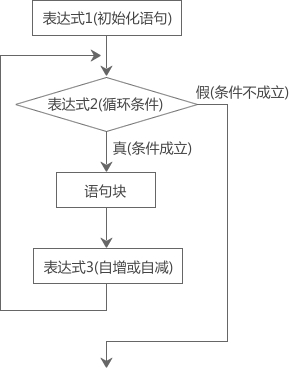 for循环的执行过程示意图