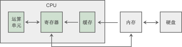 CPU内部构成图